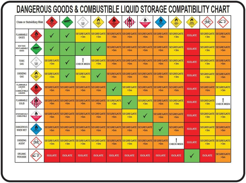 Chemical Compatibility Chart (Dangerous Goods Segregation) Sign – Metal Tin Sign 12x8 Inch for Industrial or Commercial Use