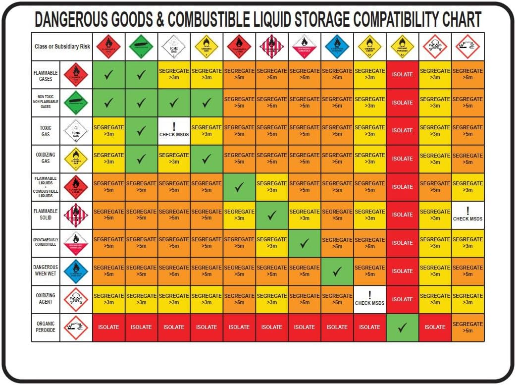 Chemical Compatibility Chart (Dangerous Goods Segregation) Sign – Metal Tin Sign 12x8 Inch for Industrial or Commercial Use