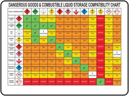 Chemical Compatibility Chart (Dangerous Goods Segregation) Sign – Metal Tin Sign 12x8 Inch for Industrial or Commercial Use