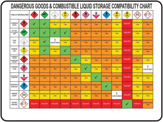 Chemical Compatibility Chart (Dangerous Goods Segregation) Sign – Metal Tin Sign 12x8 Inch for Industrial or Commercial Use