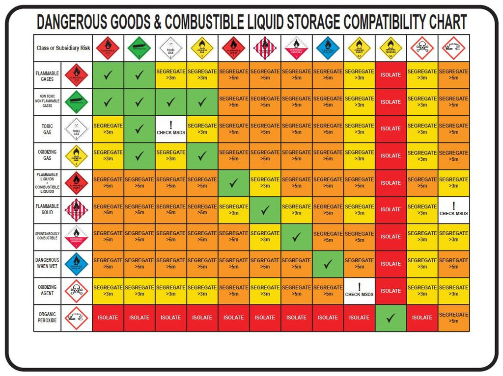 Chemical Compatibility Chart (Dangerous Goods Segregation) Sign – Metal Tin Sign 12x8 Inch for Industrial or Commercial Use