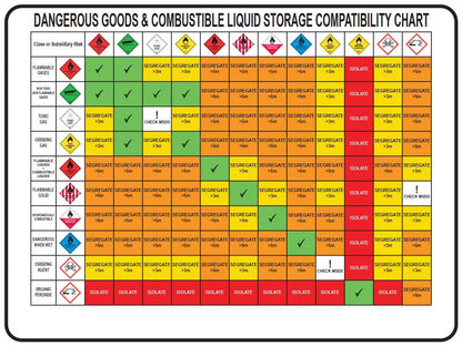 Chemical Compatibility Chart (Dangerous Goods Segregation) Sign – Metal Tin Sign 12x8 Inch for Industrial or Commercial Use